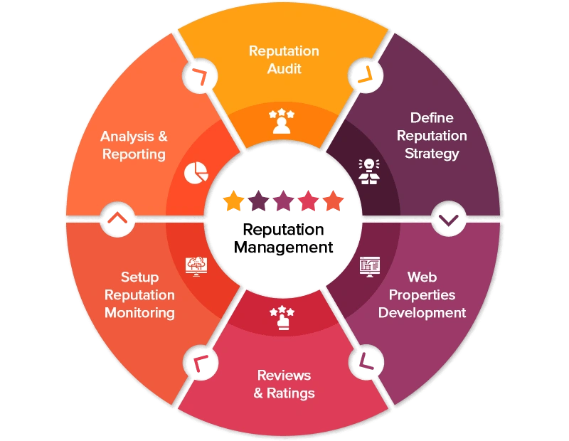 online reputation management services in karachi pakistan digics