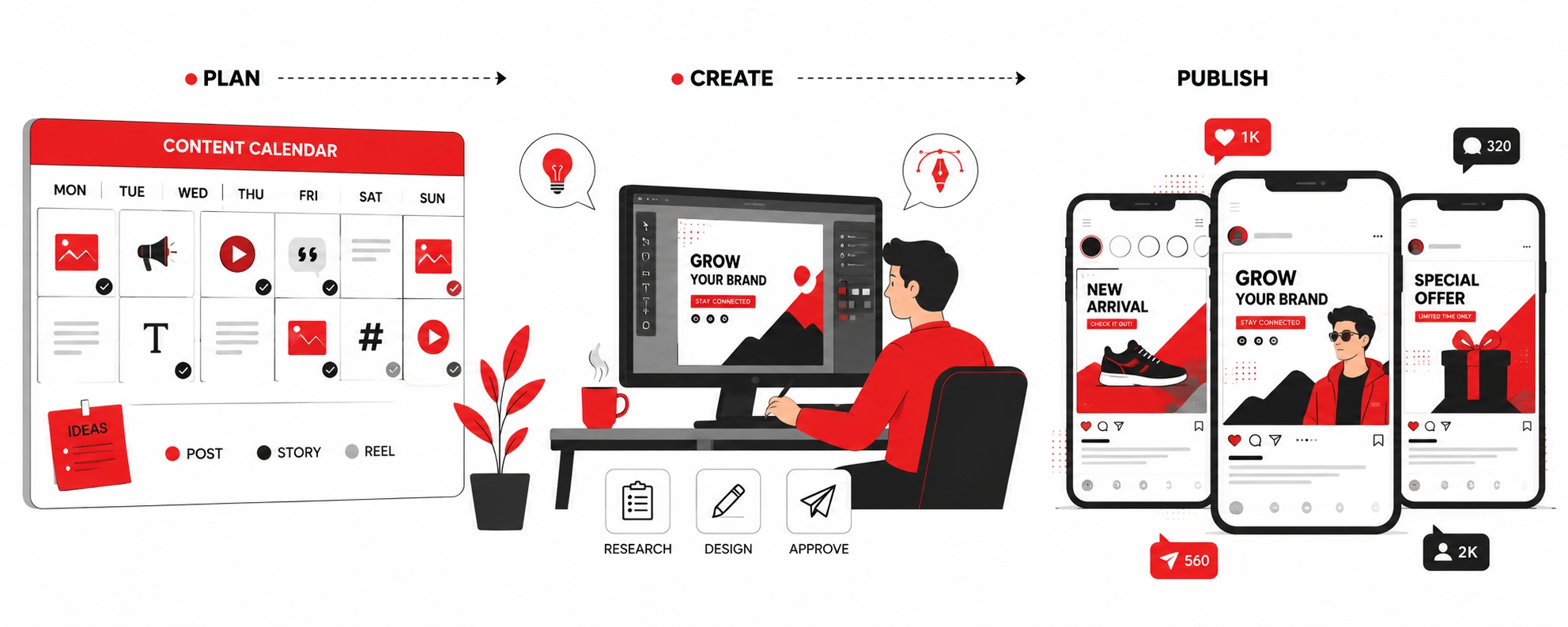 Social media content creation in Karachi from content calendar to designed posts and published campaigns
