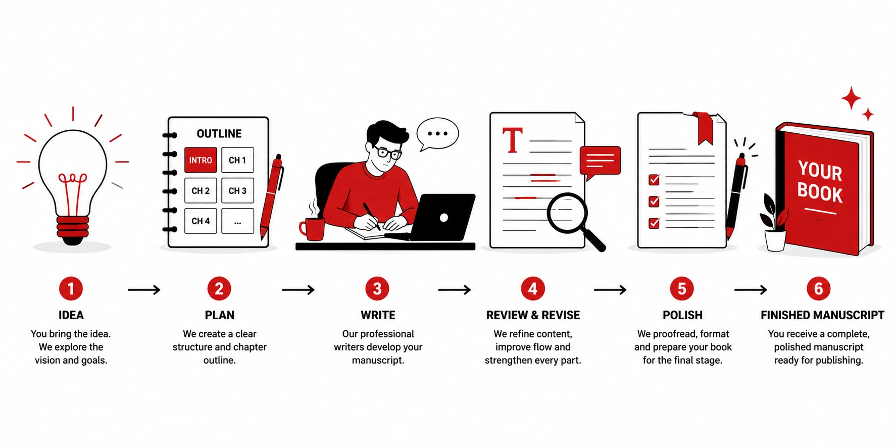 The DIGICS book writing process running from initial idea through outlining and writing to a finished manuscript